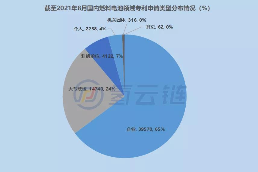 2021年燃料电池专利：亿华通、格罗夫、上海电气新增专利位居国内TOP3！燃料电池专利申请地区上海第一、广东第四