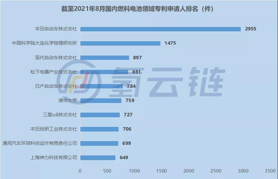 2021年燃料电池专利：亿华通、格罗夫、上海电气新增专利位居国内TOP3！燃料电池专利申请地区上海第一、广东第四