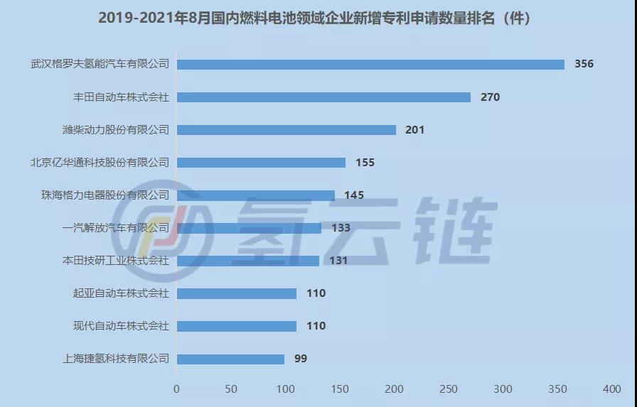 2021年燃料电池专利：亿华通、格罗夫、上海电气新增专利位居国内TOP3！燃料电池专利申请地区上海第一、广东第四