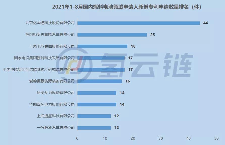 2021年燃料电池专利：亿华通、格罗夫、上海电气新增专利位居国内TOP3！燃料电池专利申请地区上海第一、广东第四