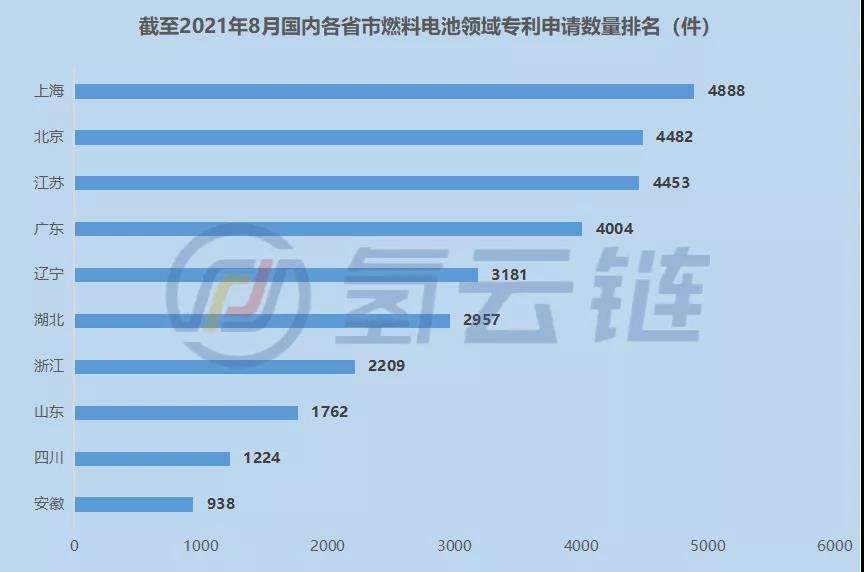 2021年燃料电池专利：亿华通、格罗夫、上海电气新增专利位居国内TOP3！燃料电池专利申请地区上海第一、广东第四