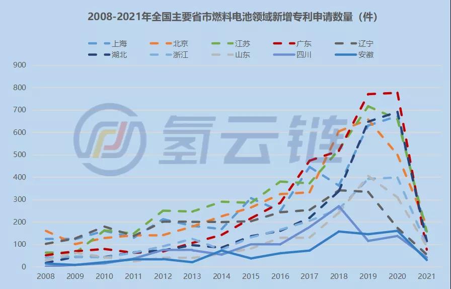 2021年燃料电池专利：亿华通、格罗夫、上海电气新增专利位居国内TOP3！燃料电池专利申请地区上海第一、广东第四