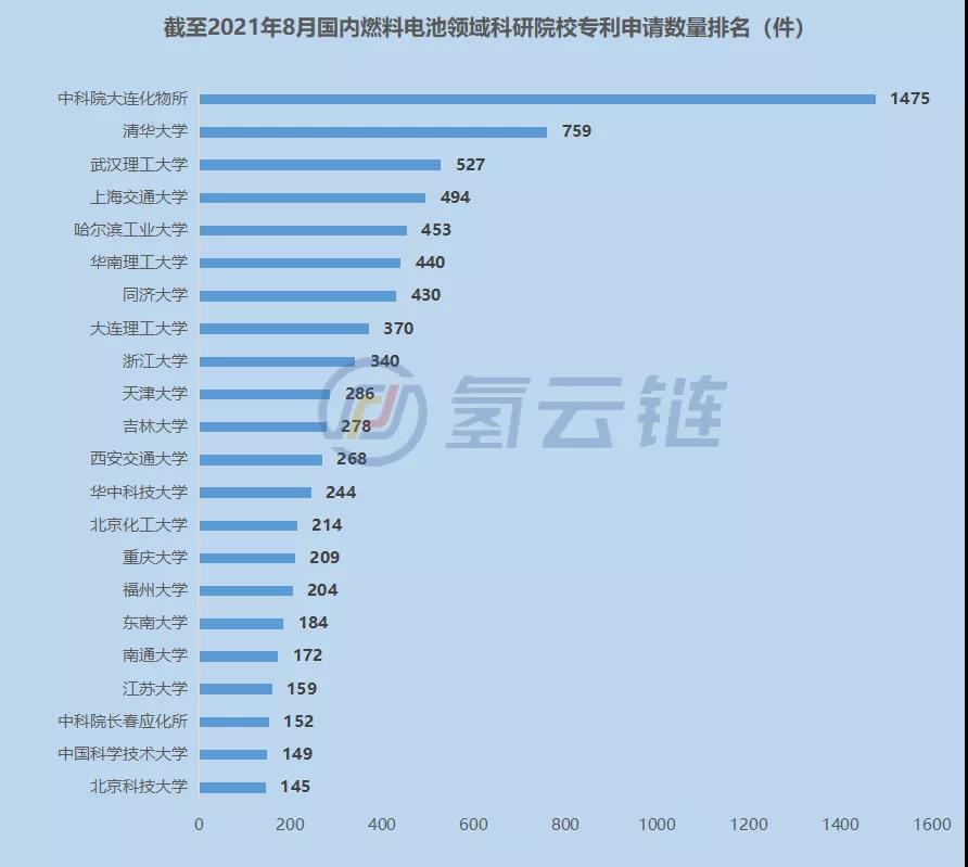 2021年燃料电池专利：亿华通、格罗夫、上海电气新增专利位居国内TOP3！燃料电池专利申请地区上海第一、广东第四