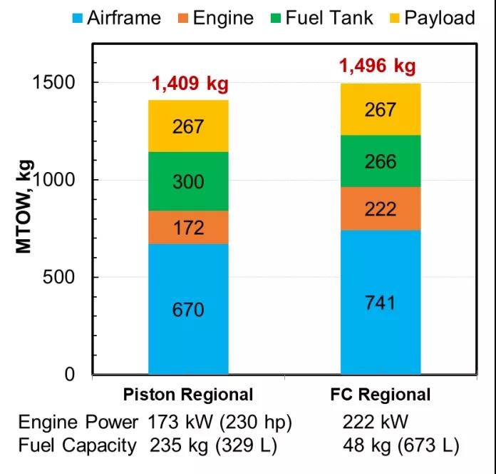 美国DOE对燃料电池在铁路、海事和航空领域应用的技术指标及TCO分析