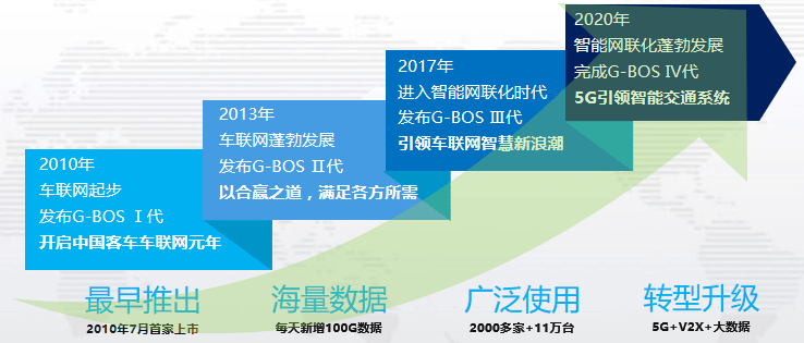 苏州金龙与创元集团5G车联网合作项目入选工信部试点