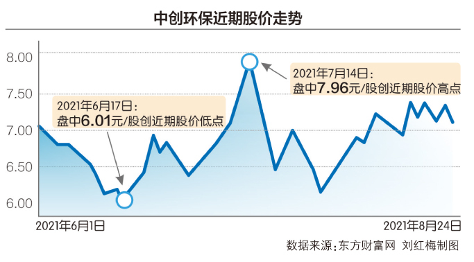 刚拟收购电动车厂商 中创环保又宣布涉足氢燃料电池