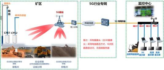 大唐网络旗下中科唯速发布我国首个全5G无人矿卡方案​