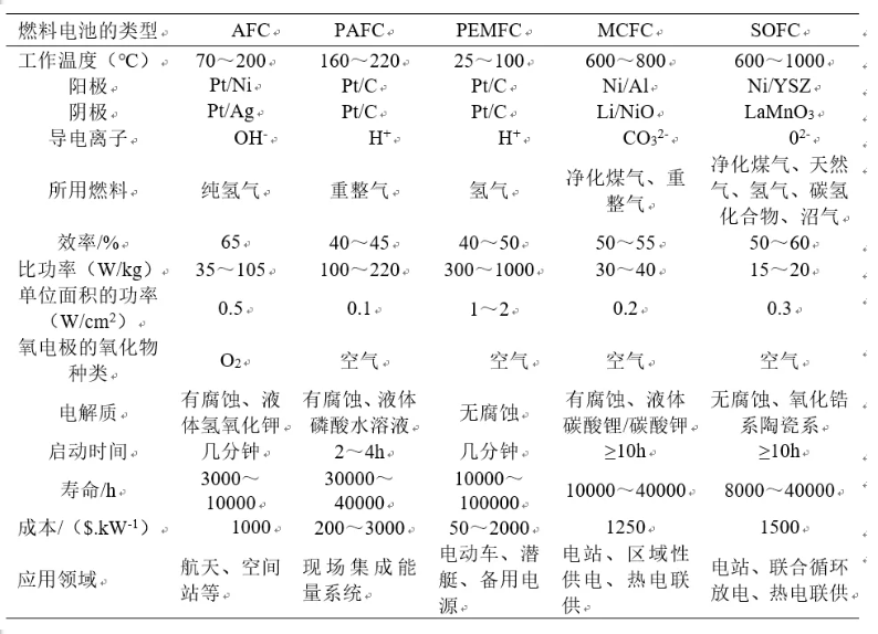 连载|SOFC技术和产业发展研究报告(第一期)