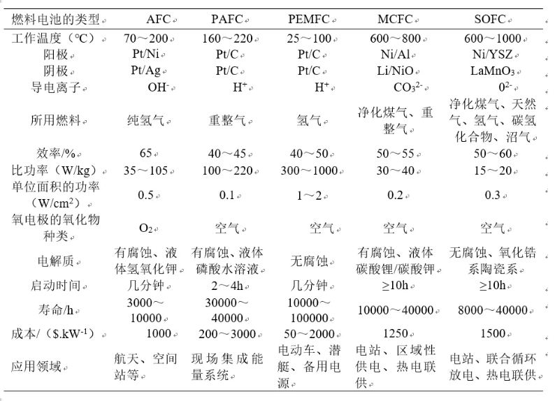 连载|SOFC技术和产业发展研究报告（第一期）