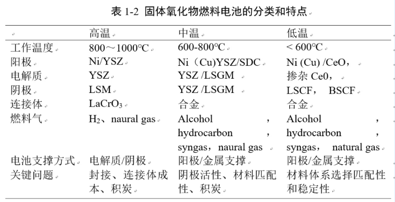 连载|SOFC技术和产业发展研究报告（第一期）