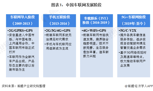 2021年中国车联网行业市场现状及发展前景分析(附PPT)