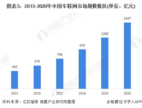 2021年中国车联网行业市场现状及发展前景分析(附PPT)