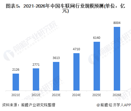 2021年中国车联网行业市场现状及发展前景分析(附PPT)