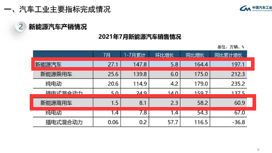 增量市场在哪里?新能源客车销量再创新低