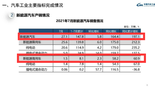 增量市场在哪里？新能源客车销量再创新低