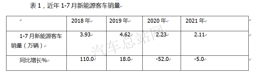 增量市场在哪里？新能源客车销量再创新低