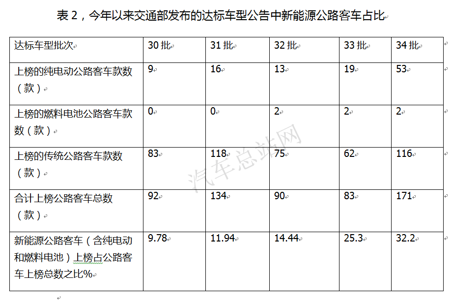 增量市场在哪里？新能源客车销量再创新低