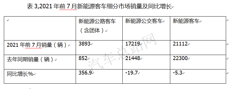 增量市场在哪里？新能源客车销量再创新低