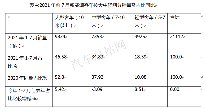 增量市场在哪里？新能源客车销量再创新低