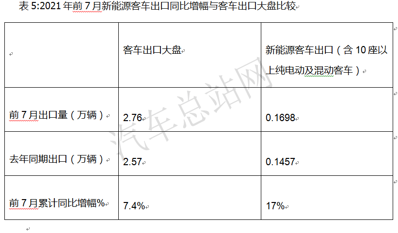 增量市场在哪里？新能源客车销量再创新低