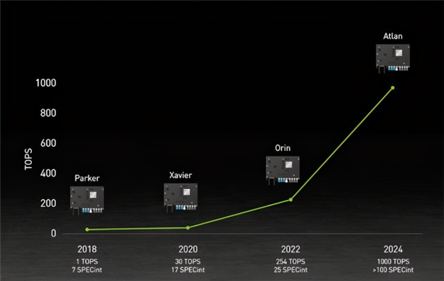 英伟达发布最新自动驾驶芯片：碾压特斯拉7倍