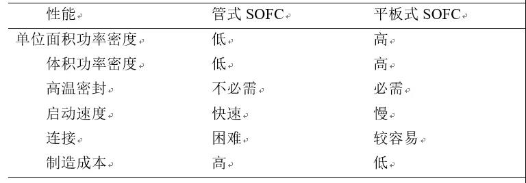 连载|SOFC技术和产业发展研究报告(第二期)