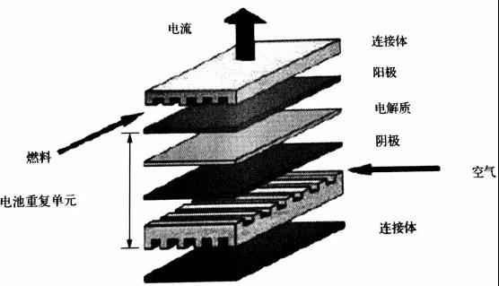 连载|SOFC技术和产业发展研究报告（第二期）