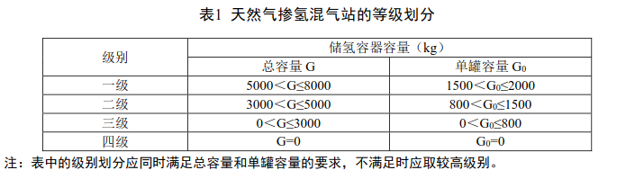 关于公开征求中国标准化协会标准《天然气掺氢混气站技术规程》意见的通知