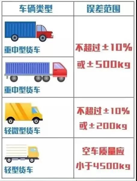 货车年审重大变化——空车质量检验项目9月1日起正式实行