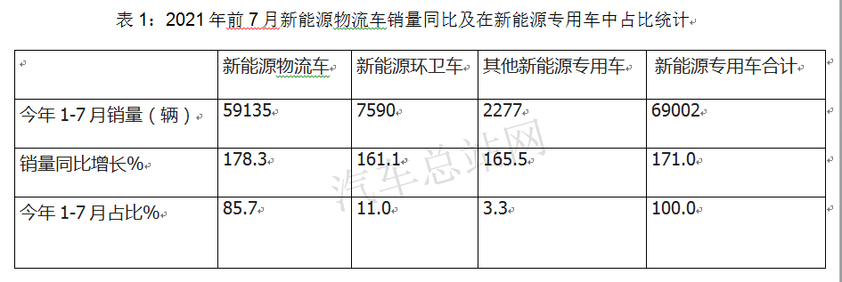 爆发式增长，新能源物流车再现高光时刻