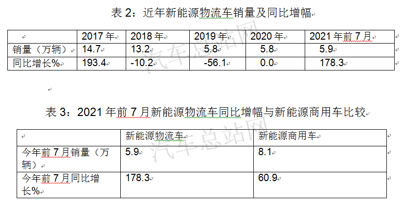 爆发式增长，新能源物流车再现高光时刻