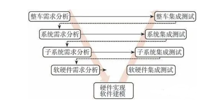 软件定义汽车技术体系的研究