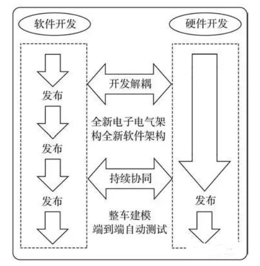 软件定义汽车技术体系的研究