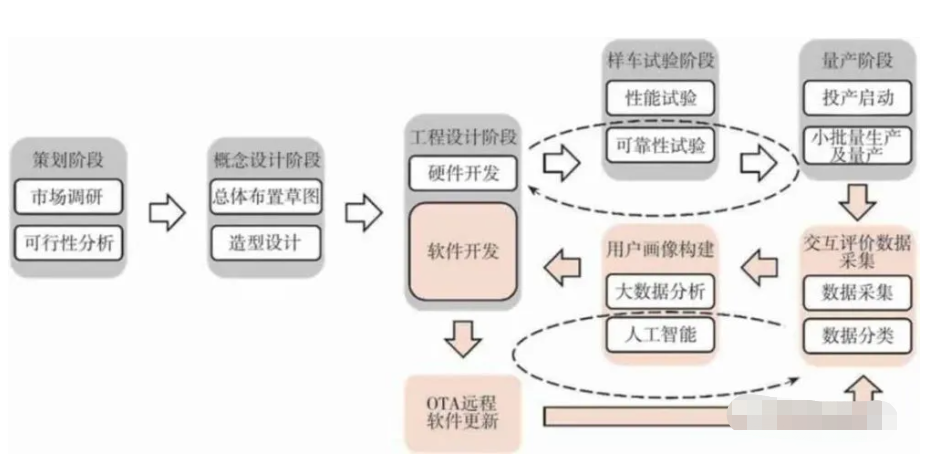 软件定义汽车技术体系的研究