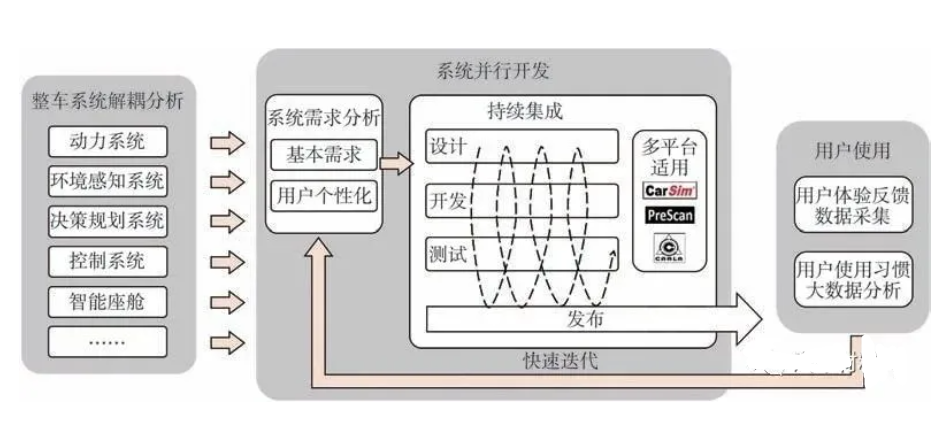 软件定义汽车技术体系的研究