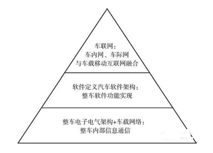 软件定义汽车技术体系的研究