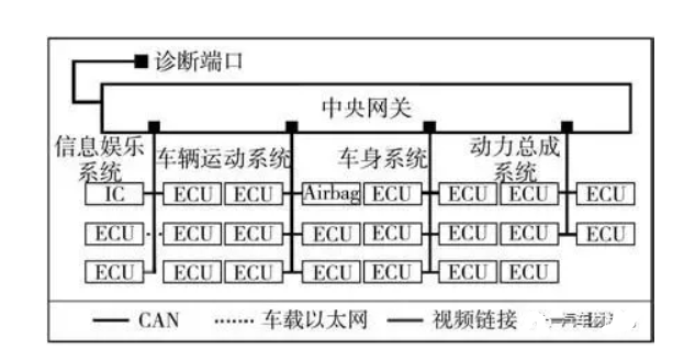 软件定义汽车技术体系的研究