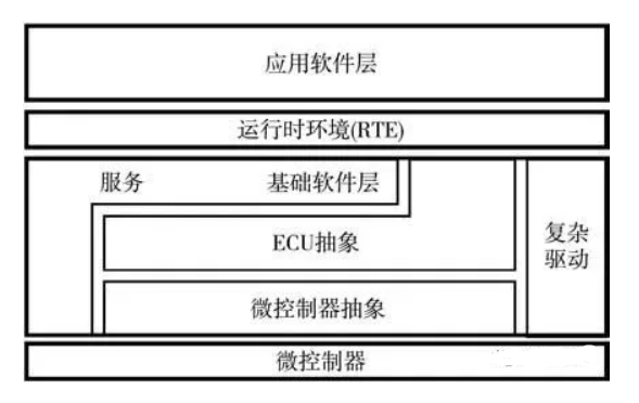 软件定义汽车技术体系的研究