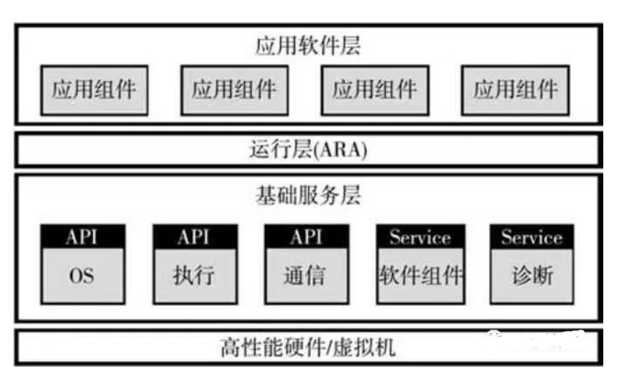 软件定义汽车技术体系的研究