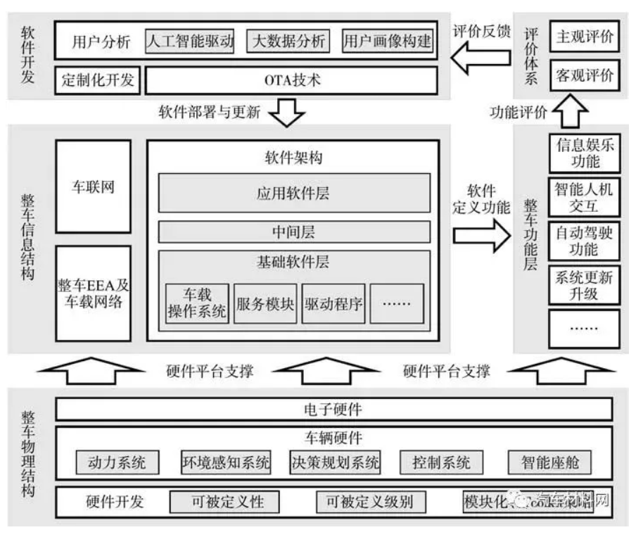 软件定义汽车技术体系的研究