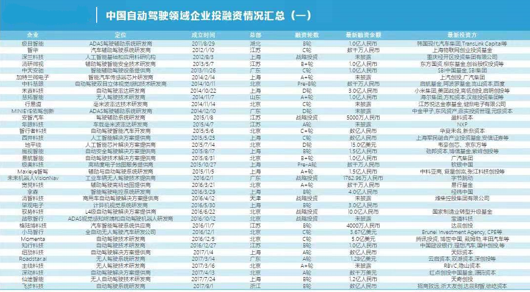 从71家企业，看清中国自动驾驶未来