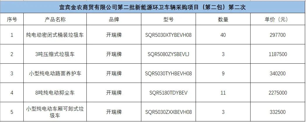 4455万！四川宜宾66辆新能源环卫车项目开标