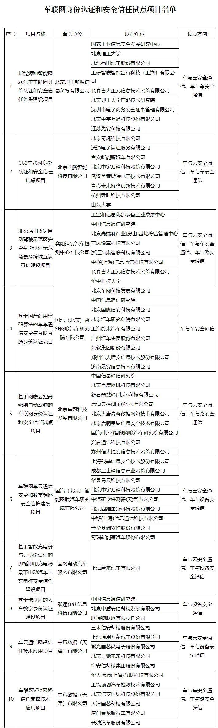 61个上榜！车联网身份认证和安全信任试点项目名单公布