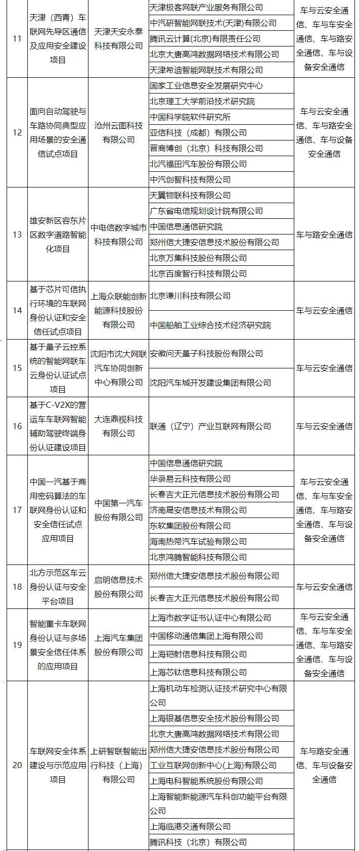61个上榜！车联网身份认证和安全信任试点项目名单公布