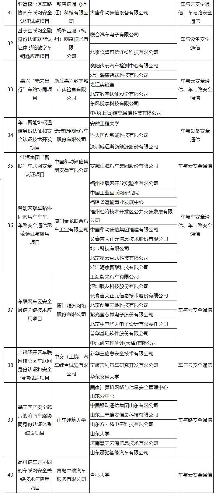 61个上榜！车联网身份认证和安全信任试点项目名单公布