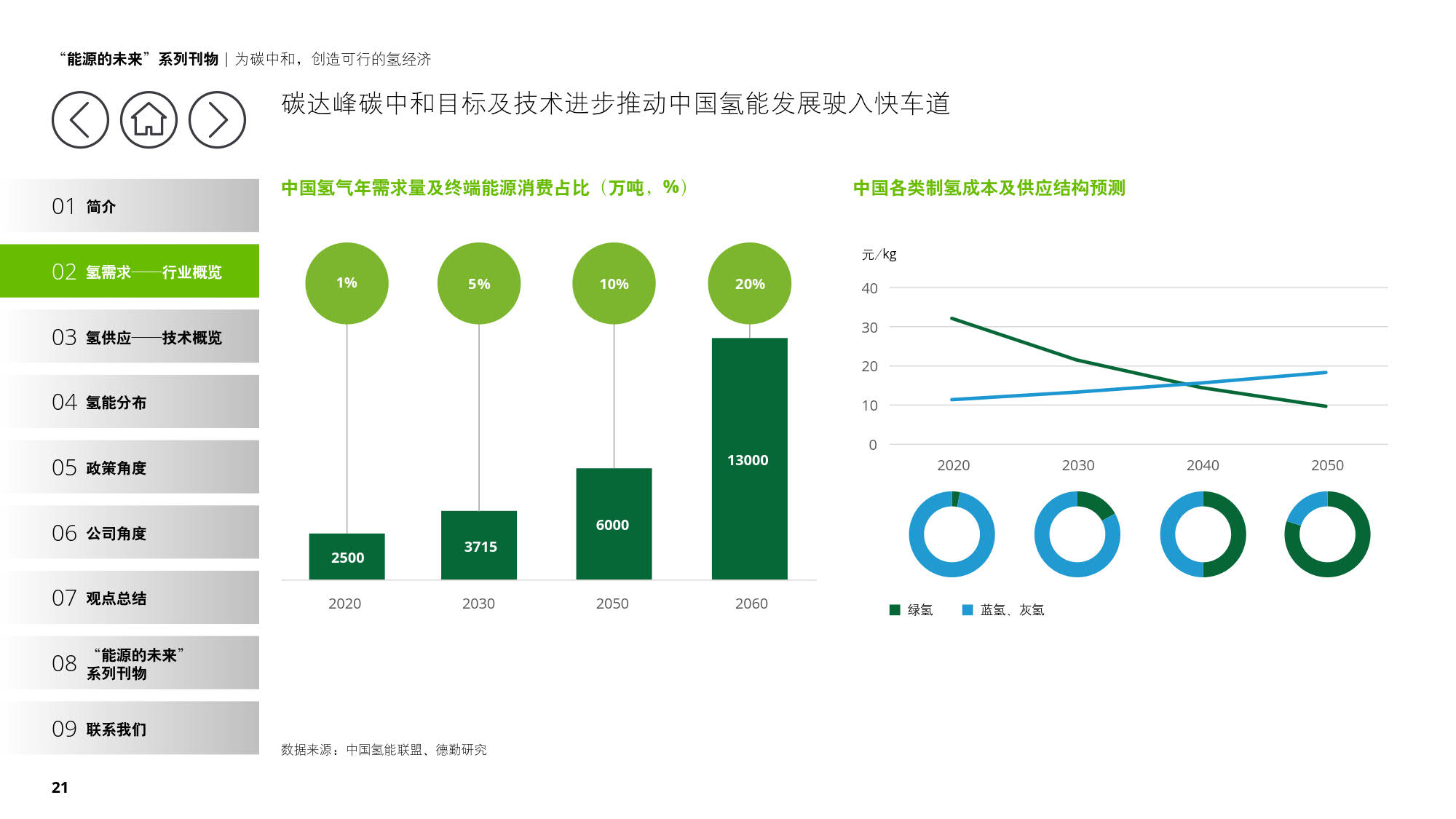 德勤：《为碳中和，创造可行的氢经济》（报告全文）