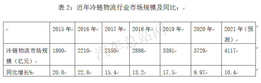 逆转颓势，冷藏车或将成货车市场的增长点