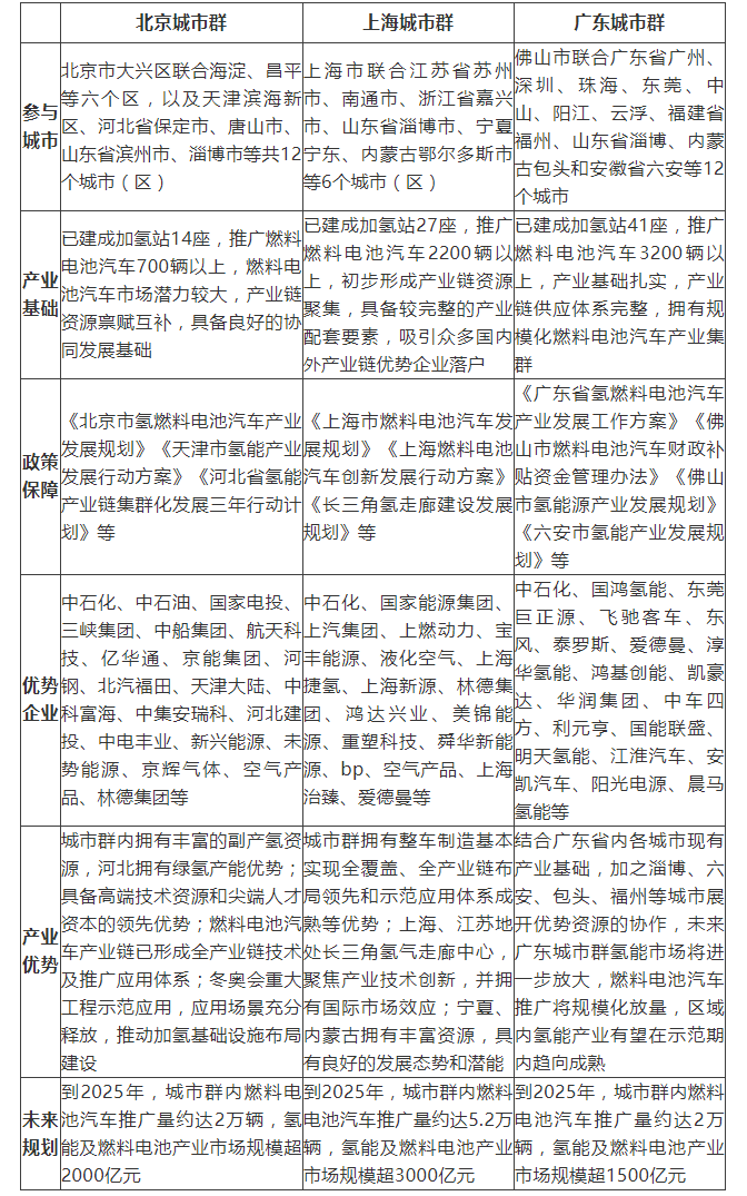 进击的北上广——燃料电池汽车示范城市群复盘分析