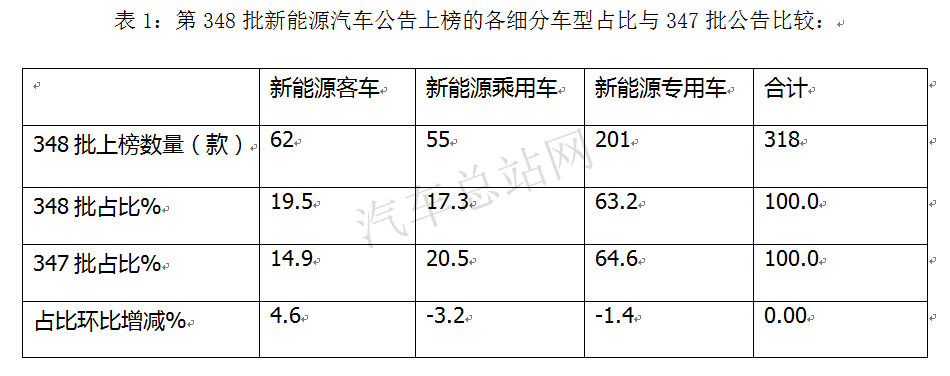 第348批公告看点：插电式混动卡车站上C位