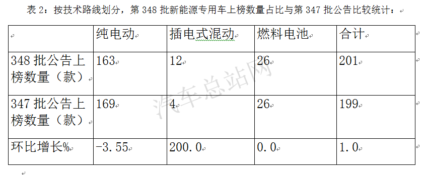 第348批公告看点：插电式混动卡车站上C位